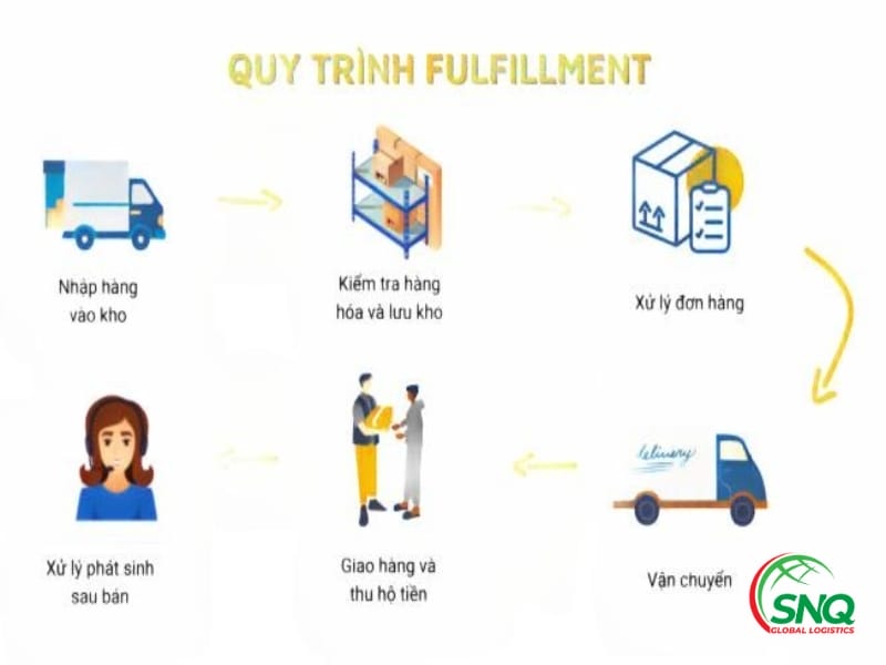 Quy trình vận hành dịch vụ Fulfillment tại SNQ Global Logistics